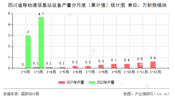 四川省移動通信基站設備產(chǎn)量分月度（累計值）統(tǒng)計圖