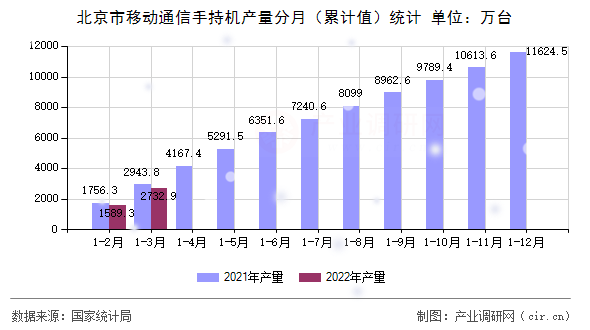 北京市移動通信手持機產(chǎn)量分月(累計值)統(tǒng)計 北京市移動通信手持機產(chǎn)量分月(累計值)統(tǒng)計
