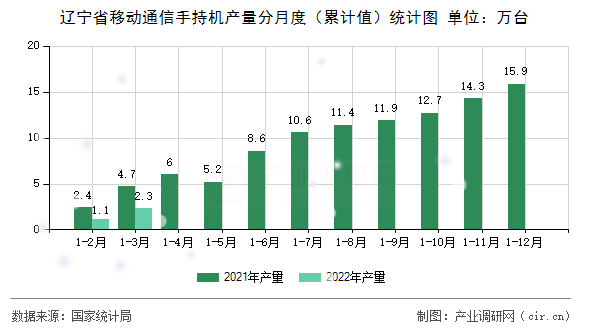 遼寧省移動通信手持機產量分月度（累計值）統(tǒng)計圖