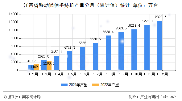江西省移動通信手持機產(chǎn)量分月（累計值）統(tǒng)計