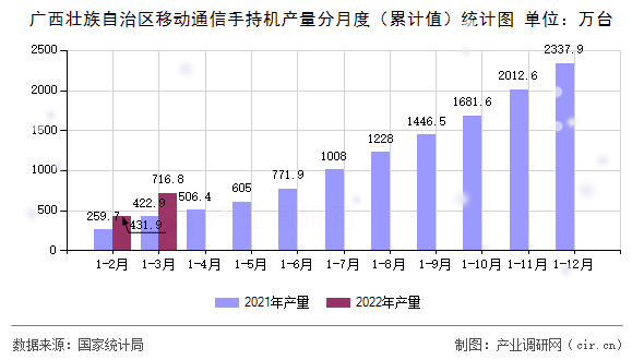 廣西壯族自治區(qū)移動通信手持機產(chǎn)量分月度（累計值）統(tǒng)計圖