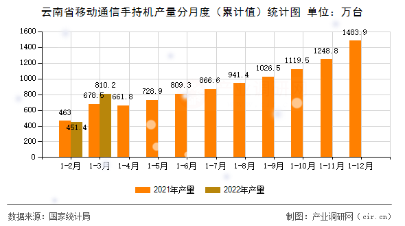 云南省移動(dòng)通信手持機(jī)產(chǎn)量分月度（累計(jì)值）統(tǒng)計(jì)圖