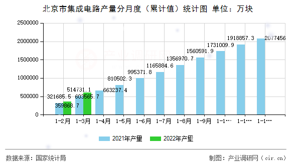 北京市集成電路產(chǎn)量分月度(累計(jì)值)統(tǒng)計(jì)圖 北京市集成電路產(chǎn)量分月度(累計(jì)值)統(tǒng)計(jì)圖