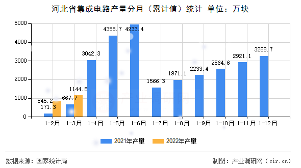 河北省集成電路產(chǎn)量分月(累計(jì)值)統(tǒng)計(jì) 河北省集成電路產(chǎn)量分月(累計(jì)值)統(tǒng)計(jì)