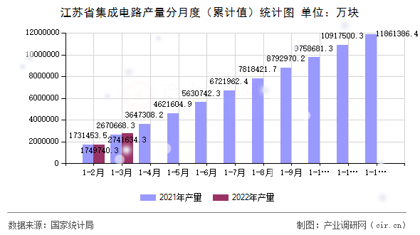江蘇省集成電路產(chǎn)量分月度（累計(jì)值）統(tǒng)計(jì)圖