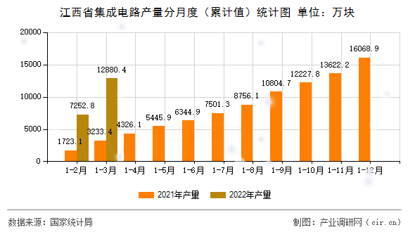 江西省集成電路產(chǎn)量分月度（累計值）統(tǒng)計圖