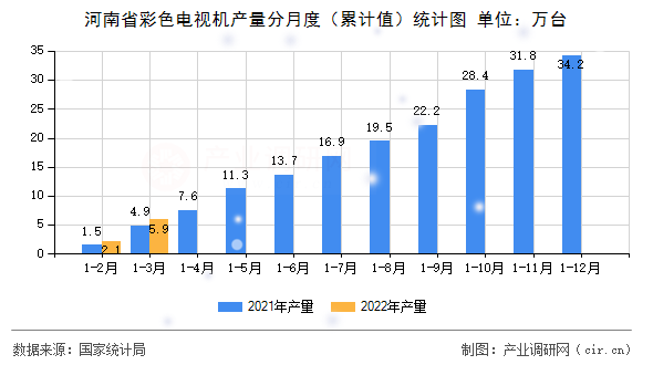 河南省彩色電視機(jī)產(chǎn)量分月度（累計值）統(tǒng)計圖