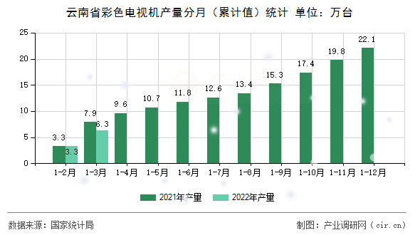 云南省彩色電視機產(chǎn)量分月（累計值）統(tǒng)計