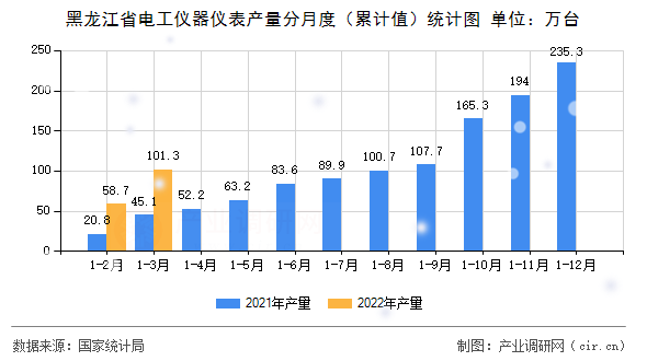 黑龍江省電工儀器儀表產(chǎn)量分月度（累計(jì)值）統(tǒng)計(jì)圖