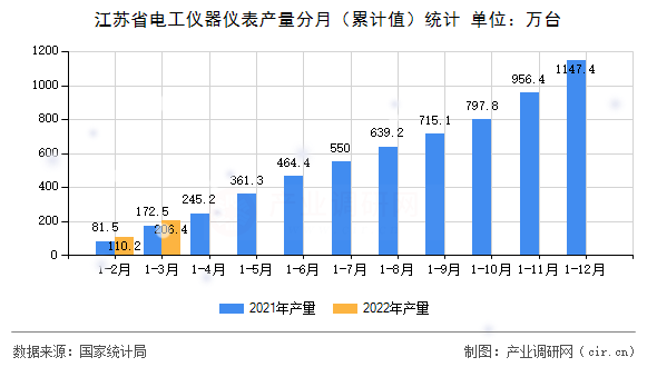 江蘇省電工儀器儀表產(chǎn)量分月（累計值）統(tǒng)計