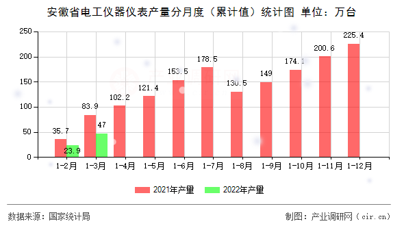安徽省電工儀器儀表產(chǎn)量分月度（累計值）統(tǒng)計圖