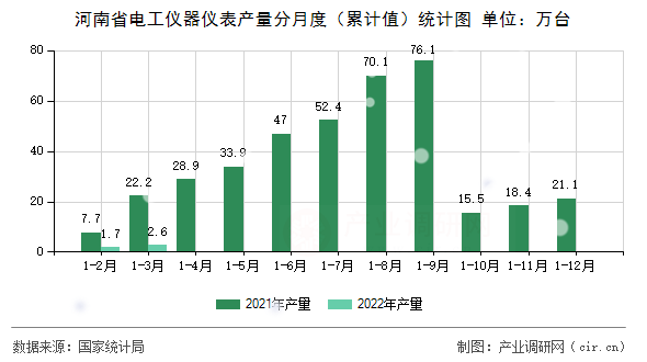 河南省電工儀器儀表產(chǎn)量分月度(累計(jì)值)統(tǒng)計(jì)圖 河南省電工儀器儀表產(chǎn)量分月度(累計(jì)值)統(tǒng)計(jì)圖