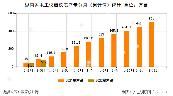 湖南省電工儀器儀表產量分月（累計值）統(tǒng)計