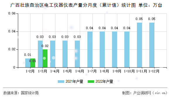 廣西壯族自治區(qū)電工儀器儀表產量分月度（累計值）統(tǒng)計圖