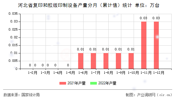 河北省復(fù)印和膠版印制設(shè)備產(chǎn)量分月（累計(jì)值）統(tǒng)計(jì)