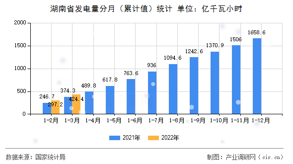 湖南省發(fā)電量分月（累計(jì)值）統(tǒng)計(jì)
