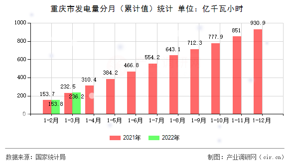 重慶市發(fā)電量分月（累計值）統(tǒng)計