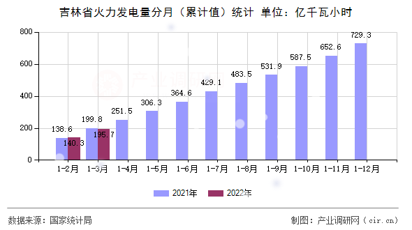 吉林省火力發(fā)電量分月(累計值)統(tǒng)計 吉林省火力發(fā)電量分月(累計值)統(tǒng)計