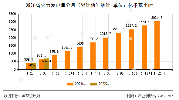 浙江省火力發(fā)電量分月（累計值）統(tǒng)計