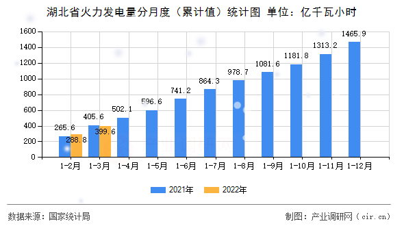 湖北省火力發(fā)電量分月度(累計值)統(tǒng)計圖 湖北省火力發(fā)電量分月度(累計值)統(tǒng)計圖