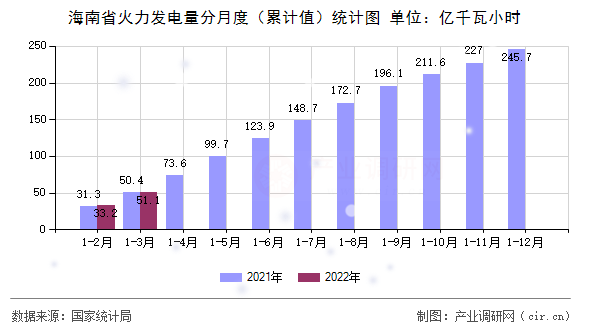 海南省火力發(fā)電量分月度（累計值）統(tǒng)計圖