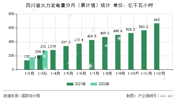 四川省火力發(fā)電量分月（累計值）統(tǒng)計