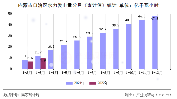 內蒙古自治區(qū)水力發(fā)電量分月（累計值）統(tǒng)計