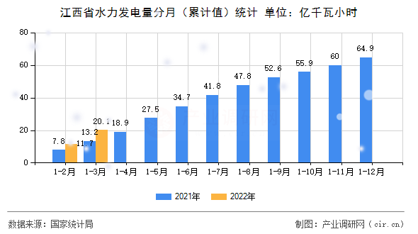 江西省水力發(fā)電量分月(累計值)統(tǒng)計 江西省水力發(fā)電量分月(累計值)統(tǒng)計