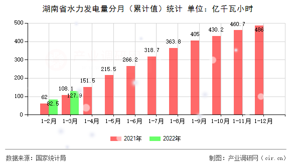 湖南省水力發(fā)電量分月（累計值）統(tǒng)計