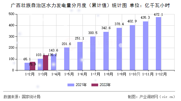 廣西壯族自治區(qū)水力發(fā)電量分月度（累計(jì)值）統(tǒng)計(jì)圖