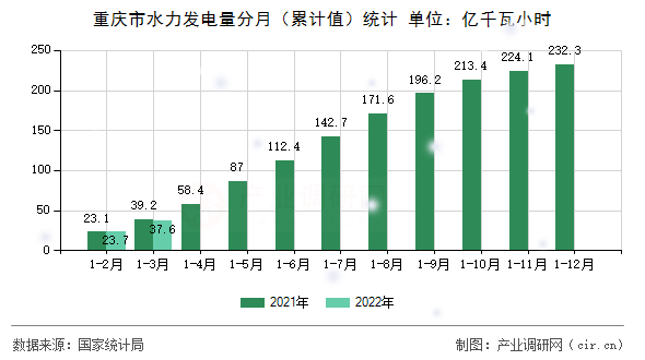 重慶市水力發(fā)電量分月(累計(jì)值)統(tǒng)計(jì) 重慶市水力發(fā)電量分月(累計(jì)值)統(tǒng)計(jì)