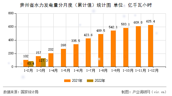 貴州省水力發(fā)電量分月度（累計(jì)值）統(tǒng)計(jì)圖