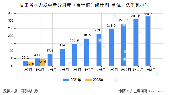 甘肅省水力發(fā)電量分月度(累計值)統(tǒng)計圖 甘肅省水力發(fā)電量分月度(累計值)統(tǒng)計圖