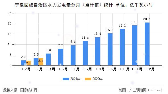 寧夏回族自治區(qū)水力發(fā)電量分月（累計(jì)值）統(tǒng)計(jì)