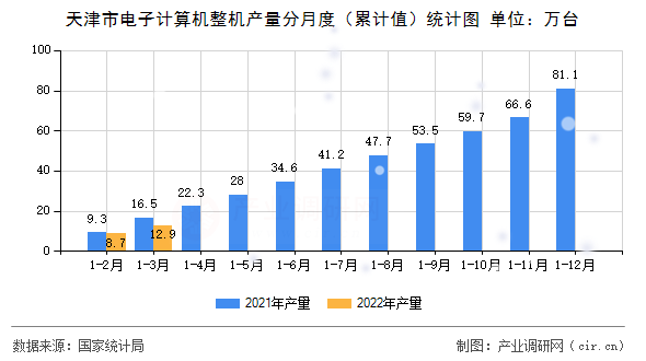 天津市電子計(jì)算機(jī)整機(jī)產(chǎn)量分月度（累計(jì)值）統(tǒng)計(jì)圖