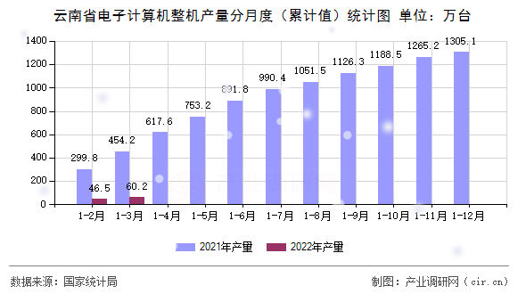 云南省電子計算機整機產(chǎn)量分月度（累計值）統(tǒng)計圖