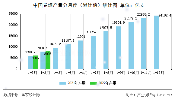 中國卷煙產(chǎn)量分月度（累計值）統(tǒng)計圖