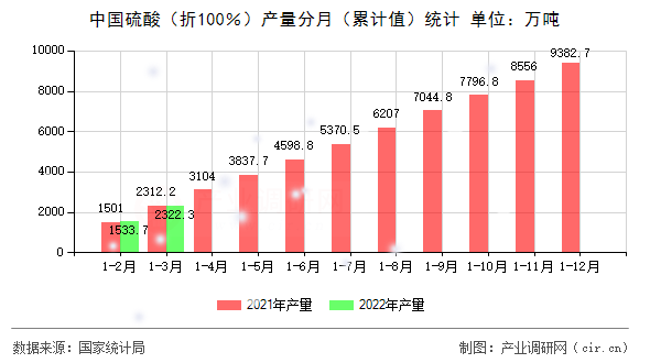 中國(guó)硫酸（折100％）產(chǎn)量分月（累計(jì)值）統(tǒng)計(jì)