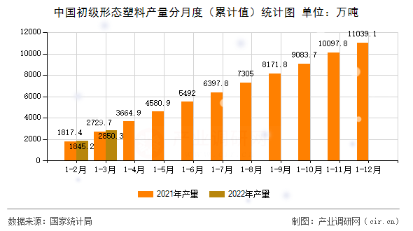 中國(guó)初級(jí)形態(tài)塑料產(chǎn)量分月度（累計(jì)值）統(tǒng)計(jì)圖