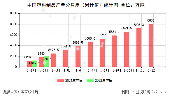 中國(guó)塑料制品產(chǎn)量分月度（累計(jì)值）統(tǒng)計(jì)圖