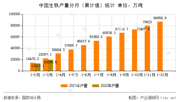 中國生鐵產(chǎn)量分月（累計(jì)值）統(tǒng)計(jì)