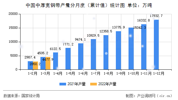 中國中厚寬鋼帶產(chǎn)量分月度（累計值）統(tǒng)計圖