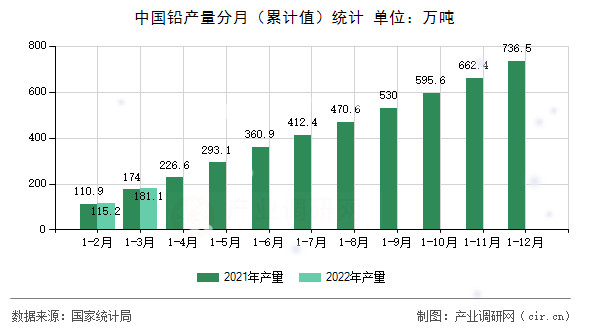 中國(guó)鉛產(chǎn)量分月(累計(jì)值)統(tǒng)計(jì) 中國(guó)鉛產(chǎn)量分月(累計(jì)值)統(tǒng)計(jì)