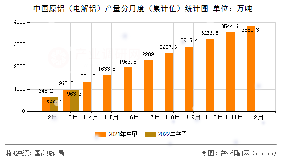 中國原鋁（電解鋁）產(chǎn)量分月度（累計值）統(tǒng)計圖