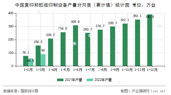中國復(fù)印和膠版印制設(shè)備產(chǎn)量分月度（累計值）統(tǒng)計圖