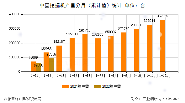 中國(guó)挖掘機(jī)產(chǎn)量分月（累計(jì)值）統(tǒng)計(jì)