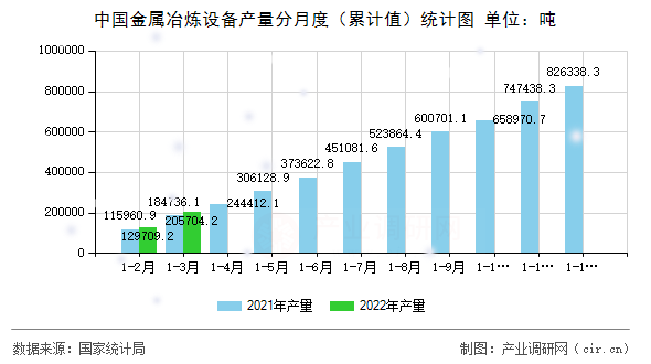 中國金屬冶煉設(shè)備產(chǎn)量分月度（累計值）統(tǒng)計圖