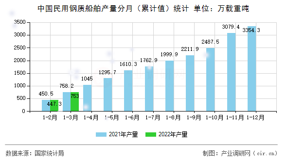 中國民用鋼質(zhì)船舶產(chǎn)量分月（累計(jì)值）統(tǒng)計(jì)