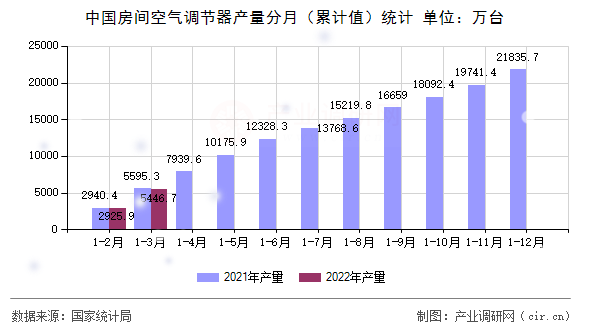 中國房間空氣調節(jié)器產量分月（累計值）統(tǒng)計