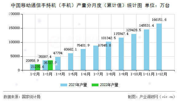 中國移動通信手持機（手機）產(chǎn)量分月度（累計值）統(tǒng)計圖